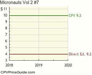 Micronauts Vol 2 #7 Comic Book Values