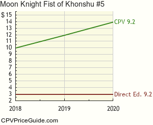 Moon Knight Fist of Khonshu #5 Comic Book Values