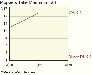 Muppets Take Manhattan #3 Comic Book Values
