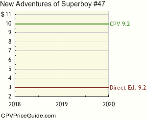 New Adventures of Superboy #47 Comic Book Values