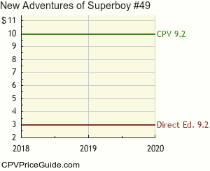 New Adventures of Superboy #49 Comic Book Values