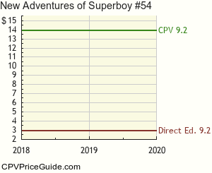 New Adventures of Superboy #54 Comic Book Values