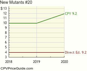 New Mutants #20 Comic Book Values