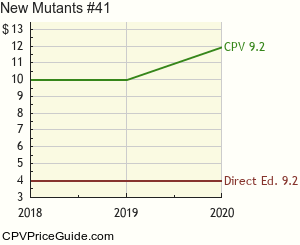New Mutants #41 Comic Book Values