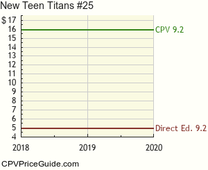 New Teen Titans #25 Comic Book Values