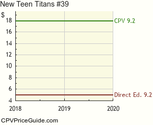 New Teen Titans #39 Comic Book Values