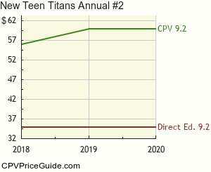 New Teen Titans Annual #2 Comic Book Values