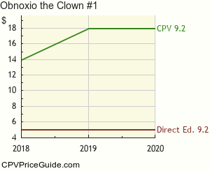 Obnoxio the Clown #1 Comic Book Values