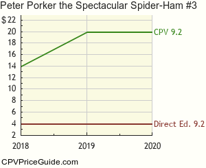 Peter Porker the Spectacular Spider-Ham #3 Comic Book Values