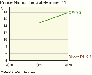 Prince Namor the Sub-Mariner #1 Comic Book Values