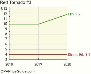 Red Tornado #3 Comic Book Values