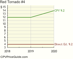 Red Tornado #4 Comic Book Values