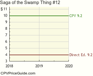 Saga of the Swamp Thing #12 Comic Book Values