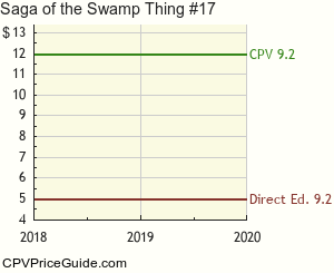 Saga of the Swamp Thing #17 Comic Book Values
