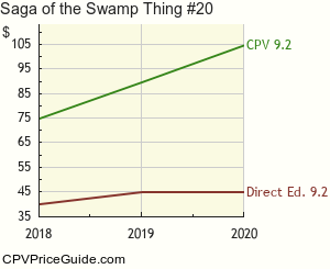 Saga of the Swamp Thing #20 Comic Book Values