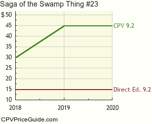 Saga of the Swamp Thing #23 Comic Book Values