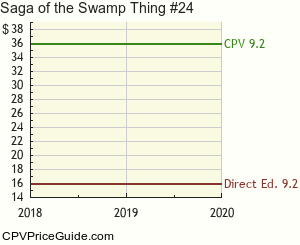 Saga of the Swamp Thing #24 Comic Book Values
