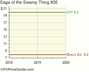 Saga of the Swamp Thing #26 Comic Book Values