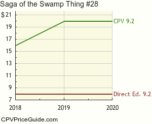 Saga of the Swamp Thing #28 Comic Book Values