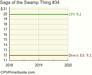 Saga of the Swamp Thing #34 Comic Book Values