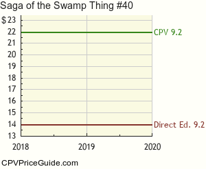 Saga of the Swamp Thing #40 Comic Book Values