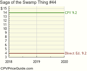 Saga of the Swamp Thing #44 Comic Book Values