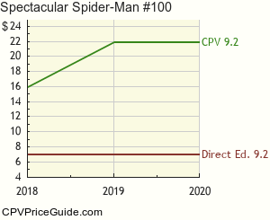 Spectacular Spider-Man #100 Comic Book Values