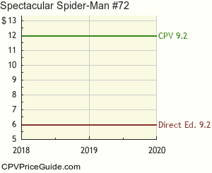 Spectacular Spider-Man #72 Comic Book Values