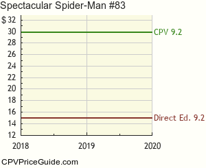Spectacular Spider-Man #83 Comic Book Values