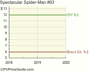 Spectacular Spider-Man #93 Comic Book Values