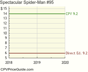 Spectacular Spider-Man #95 Comic Book Values