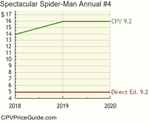 Spectacular Spider-Man Annual #4 Comic Book Values