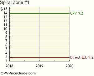 Spiral Zone #1 Comic Book Values
