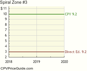 Spiral Zone #3 Comic Book Values