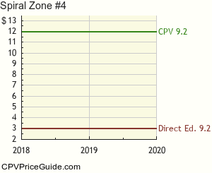 Spiral Zone #4 Comic Book Values