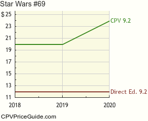 Star Wars #69 Comic Book Values