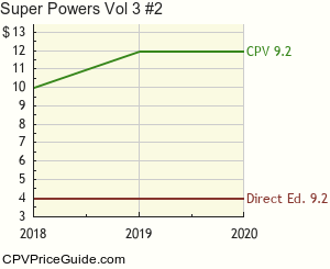 Super Powers Vol 3 #2 Comic Book Values