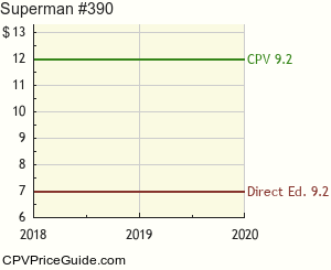 Superman #390 Comic Book Values
