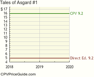 Tales of Asgard #1 Comic Book Values
