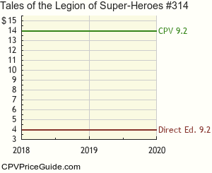 Tales of the Legion of Super-Heroes #314 Comic Book Values
