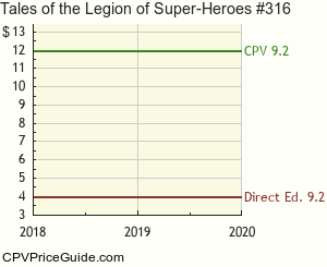 Tales of the Legion of Super-Heroes #316 Comic Book Values