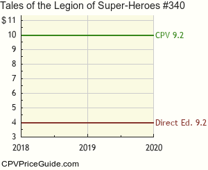 Tales of the Legion of Super-Heroes #340 Comic Book Values