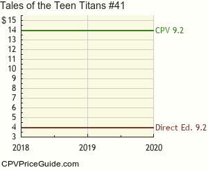 Tales of the Teen Titans #41 Comic Book Values