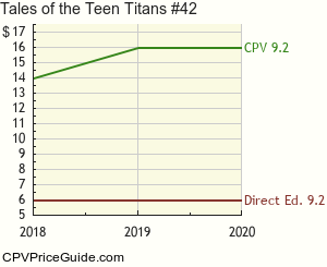 Tales of the Teen Titans #42 Comic Book Values