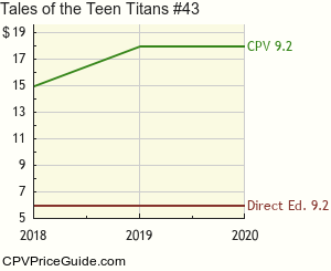 Tales of the Teen Titans #43 Comic Book Values