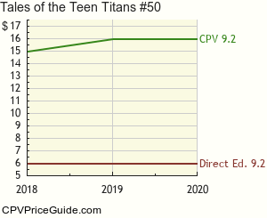 Tales of the Teen Titans #50 Comic Book Values