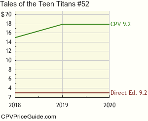 Tales of the Teen Titans #52 Comic Book Values