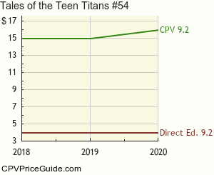 Tales of the Teen Titans #54 Comic Book Values