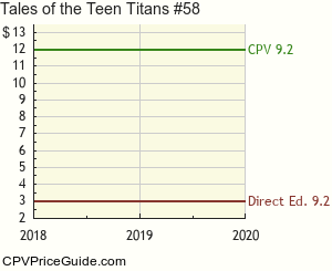 Tales of the Teen Titans #58 Comic Book Values