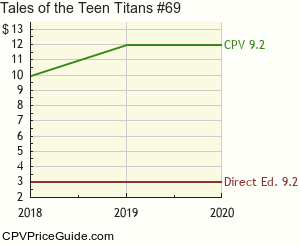 Tales of the Teen Titans #69 Comic Book Values